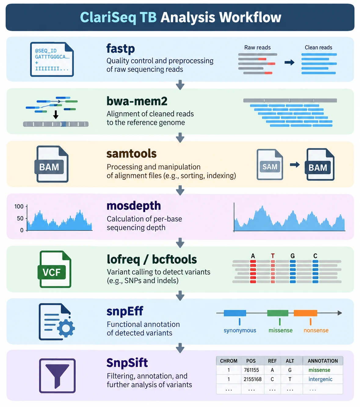 ClariSeq TB analysis workflow: fastp, bwa-mem2, samtools, mosdepth, lofreq/bcftools, snpEff, SnpSift